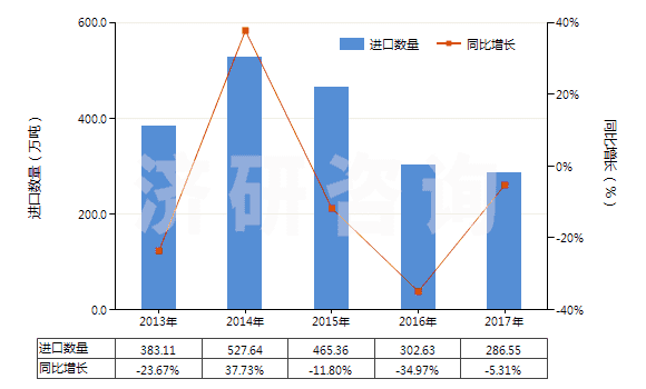 2013-2017年中國氧化鋁（人造剛玉除外）(HS28182000)進(jìn)口量及增速統(tǒng)計(jì)